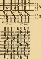 An illustration from Technology of textile design. Being a practical treatise on the construction and application of weaves for all textile fabrics, with minute reference to the latest inventions for weaving. Containing also an appendix showing the analysis and giving the calculations necessary for the manufacture of the various textile fabrics (1889)