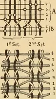 An illustration from Technology of textile design. Being a practical treatise on the construction and application of weaves for all textile fabrics, with minute reference to the latest inventions for weaving. Containing also an appendix showing the analysis and giving the calculations necessary for the manufacture of the various textile fabrics (1889)