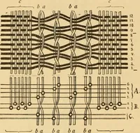 An illustration from Technology of textile design. Being a practical treatise on the construction and application of weaves for all textile fabrics, with minute reference to the latest inventions for weaving. Containing also an appendix showing the analysis and giving the calculations necessary for the manufacture of the various textile fabrics (1889)