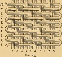 An illustration from Technology of textile design. Being a practical treatise on the construction and application of weaves for all textile fabrics, with minute reference to the latest inventions for weaving. Containing also an appendix showing the analysis and giving the calculations necessary for the manufacture of the various textile fabrics (1889)