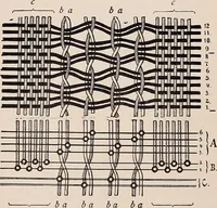 An illustration from Technology of textile design. A practical treatise on the construction and application of weaves for all textile fabrics... Containing also an appendix describing all the latest methods and improvements in designing and manufacturing (1890)