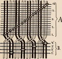 An illustration from Technology of textile design. A practical treatise on the construction and application of weaves for all textile fabrics... Containing also an appendix describing all the latest methods and improvements in designing and manufacturing (1890)