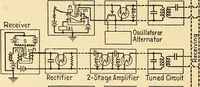 An illustration from Telegraph engineering : a manual for practicing telegraph engineers and engineering students (1922)