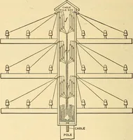 An illustration from Telegraph engineering : a manual for practicing telegraph engineers and engineering students (1922)