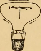An illustration from Telegraphy and how to learn it; with brief chapters on elementary science, embracing various kinds of electricity, electrical measurements, thermo-frictional electricty, batteries, magnets and magnetism (1901)