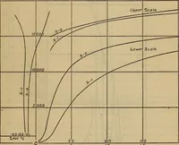 An illustration from Temperature coefficient of magnetic permeability within the working range (1915)