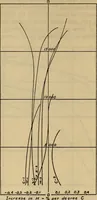 An illustration from Temperature coefficient of magnetic permeability within the working range (1915)