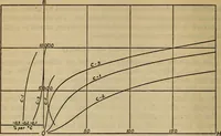 An illustration from Temperature coefficient of magnetic permeability within the working range (1915)