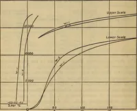 An illustration from Temperature coefficient of magnetic permeability within the working range (1915)