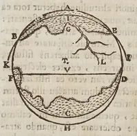 An illustration from Terra machinis mota : dissertationes geometricae, mechanicae, physicae, hydrostaticae : in quibus machinarum coniurgatarum vires inter se comparantur : multiplici noua methodo terrae magnitudo & grauitas inuestigatur : Archimedes terrae motionem spondens ab arrogantiae suspicione vindicatur (1658)