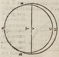 An illustration from Terra machinis mota : dissertationes geometricae, mechanicae, physicae, hydrostaticae : in quibus machinarum coniurgatarum vires inter se comparantur : multiplici noua methodo terrae magnitudo & grauitas inuestigatur : Archimedes terrae motionem spondens ab arrogantiae suspicione vindicatur (1658)