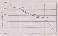 Picture 5 of 5 from Testing and properties of textile materials (1915), leaf 30