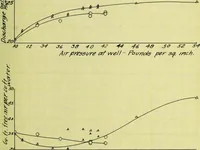 An illustration from Tests of the pumps and wells of the University of Illinois (1906)