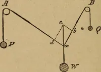 An illustration from A text book of elementary mechanics, for the use of colleges and schools (1881)
