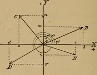 An illustration from A text book of elementary mechanics, for the use of colleges and schools (1881)