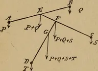 An illustration from A text book of elementary mechanics, for the use of colleges and schools (1881)