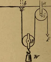 An illustration from A text book of elementary mechanics, for the use of colleges and schools (1881)