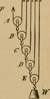 An illustration from A text book of elementary mechanics, for the use of colleges and schools (1881)