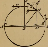 An illustration from A text book of elementary mechanics, for the use of colleges and schools (1881)