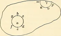 An illustration from Text-book of general physics, for the use of colleges and scientific schools (1899)