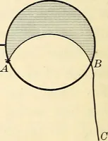 An illustration from Text-book of general physics, for the use of colleges and scientific schools (1899)