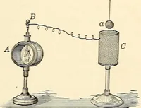 An illustration from Text-book of general physics, for the use of colleges and scientific schools (1899)
