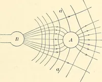 An illustration from Text-book of general physics, for the use of colleges and scientific schools (1899)
