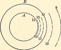 An illustration from Text-book of general physics, for the use of colleges and scientific schools (1899)