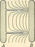 An illustration from Text-book of general physics, for the use of colleges and scientific schools (1899)
