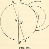 An illustration from Text-book of general physics, for the use of colleges and scientific schools (1899)