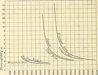 An illustration from Text-book of general physics, for the use of colleges and scientific schools (1899)