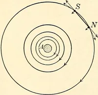 An illustration from Text-book of general physics, for the use of colleges and scientific schools (1899)