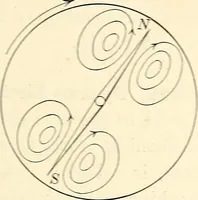 An illustration from Text-book of general physics, for the use of colleges and scientific schools (1899)
