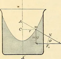 An illustration from Text-book of general physics, for the use of colleges and scientific schools (1899)