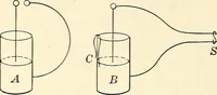 An illustration from Text-book of general physics, for the use of colleges and scientific schools (1899)