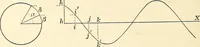 An illustration from Text-book of general physics, for the use of colleges and scientific schools (1899)