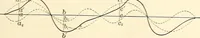 An illustration from Text-book of general physics, for the use of colleges and scientific schools (1899)
