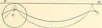 An illustration from Text-book of general physics, for the use of colleges and scientific schools (1899)
