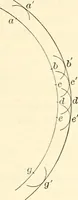An illustration from Text-book of general physics, for the use of colleges and scientific schools (1899)