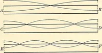 An illustration from Text-book of general physics, for the use of colleges and scientific schools (1899)
