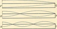 An illustration from Text-book of general physics, for the use of colleges and scientific schools (1899)