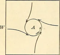 An illustration from Text-book of general physics, for the use of colleges and scientific schools (1899)