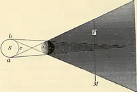An illustration from Text-book of general physics, for the use of colleges and scientific schools (1899)