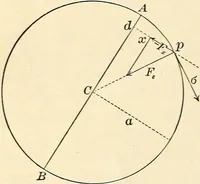 An illustration from Text-book of general physics, for the use of colleges and scientific schools (1899)
