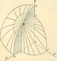 An illustration from Text-book of general physics, for the use of colleges and scientific schools (1899)