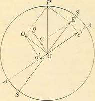 An illustration from Text-book of general physics, for the use of colleges and scientific schools (1899)