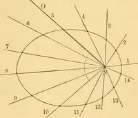 An illustration from A text-book of general astronomy : for colleges and scientific schools (1888)
