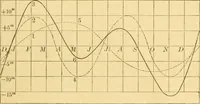 An illustration from A text-book of general astronomy : for colleges and scientific schools (1888)