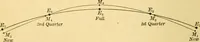 An illustration from A text-book of general astronomy : for colleges and scientific schools (1888)