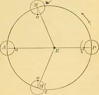 An illustration from A text-book of general astronomy : for colleges and scientific schools (1888)